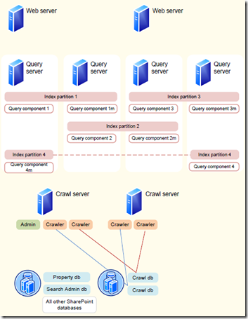 A Static State: Scaling SharePoint 2010 Search